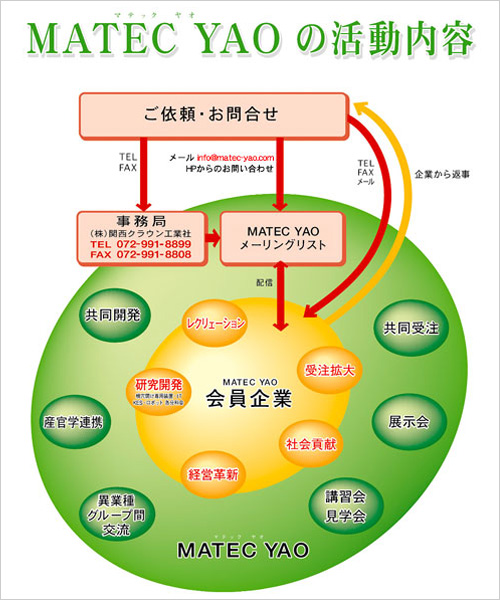 MATEC YAO　活動イメージ図